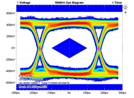 TS3USB3031 Eye Pattern Error Histogram: 3.0 Gbps With No Device