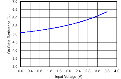 TS3USB3031 ON-Resistance vs VI/O for USB Switch