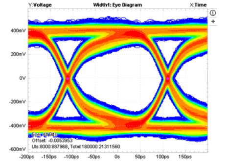 TS3USB3031 Eye Pattern Error Histogram: 4.5 Gbps With TS3USB3031 (Added Jitter = 1.13 ps)