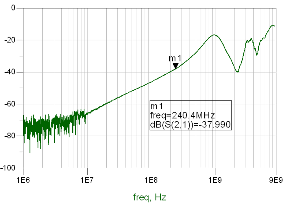 TS3USB3031 OFF Isolation vs Frequency for USB Path