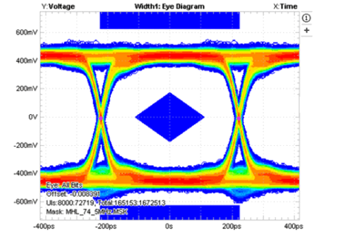 TS3USB3031 Eye Pattern Error Histogram: 2.25 Gbps With No Device