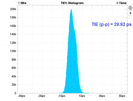 TS3USB3031 Time Interval Error Histogram: 4.5 Gbps With TS3USB3031 (Added Jitter = 1.13 ps)