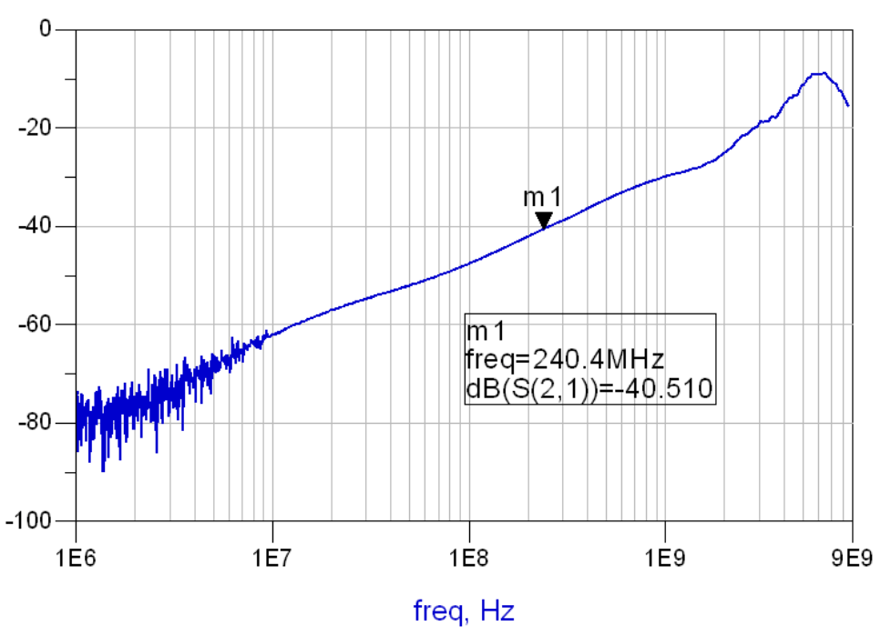 TS3USB3031 Cross Talk vs Frequency for MHL Path