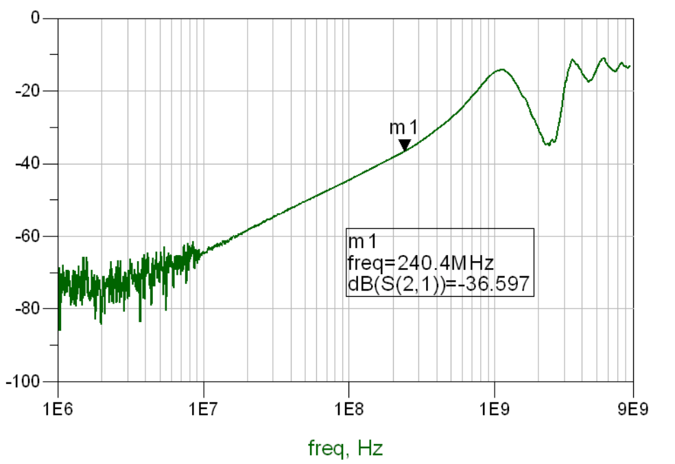 TS3USB3031 OFF Isolation vs Frequency for MHL Path