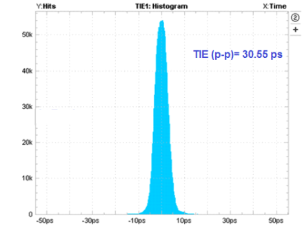 TS3USB3031 Time Interval Error Histogram: 3.0 Gbps With No Device