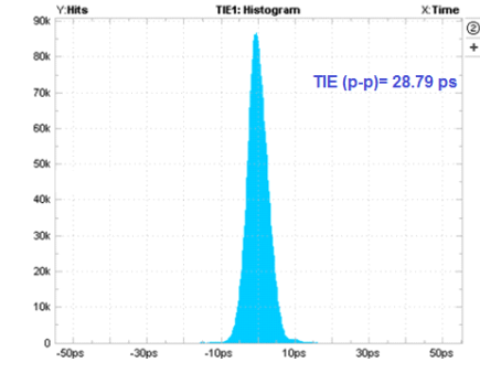 TS3USB3031 Time Interval Error Histogram: 4.5 Gbps With No Device