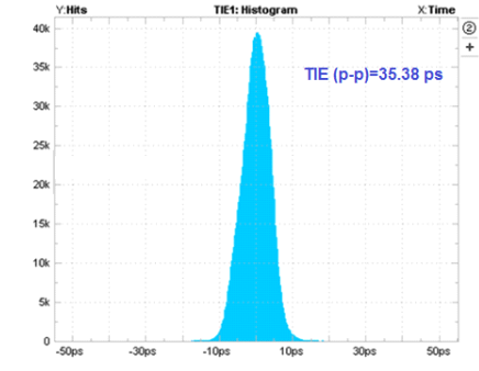 TS3USB3031 Time Interval Error Histogram: 2.25 Gbps  With TS3USB3031 (Added Jitter = 5.04 ps)