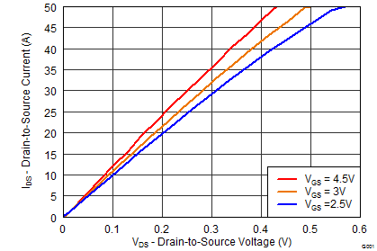 CSD13202Q2 graph02_SLPS313.png