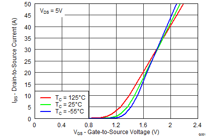 CSD13202Q2 graph03_SLPS313.png