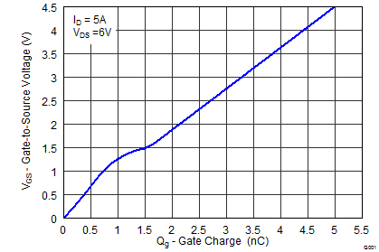 CSD13202Q2 graph04p2_SLPS313.png