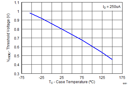 CSD13202Q2 graph06_SLPS313.png