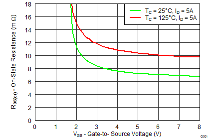 CSD13202Q2 graph07_SLPS313.png