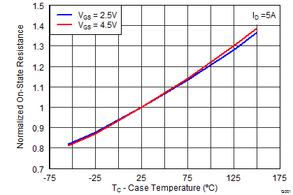 CSD13202Q2 graph08_SLPS313.png