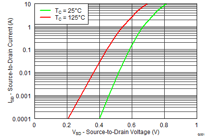 CSD13202Q2 graph09_SLPS313.png