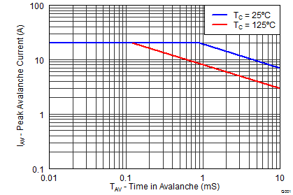 CSD13202Q2 graph11_SLPS313.png