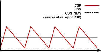 TPS53513 ccm_with_sh_slusbn5.gif