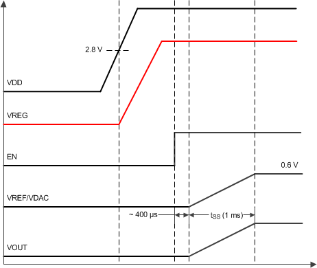 TPS53513 powerup_waveforms_slusbq8.gif