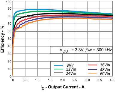 TPS54360-Q1 eff_vs_3.3V_load_lvsbb4.gif