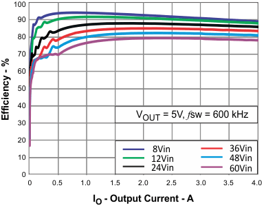 TPS54360-Q1 eff_vs_load_lvsbb4.gif