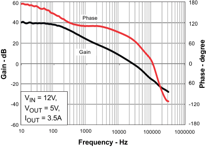 TPS54360-Q1 gain_phase_lvsbb4.gif