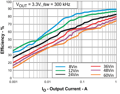 TPS54360-Q1 light_load_eff_vs_3.3Vcurrent_lvsbb4.gif