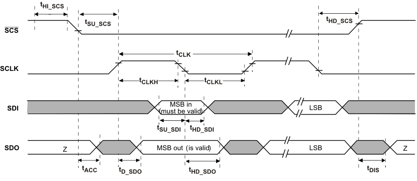 DRV8303 SPI_def_tim_los719.gif