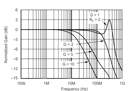 OPA355-Q1 Curve01_slos868.gif