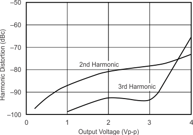 OPA355-Q1 Curve07_slos868.gif