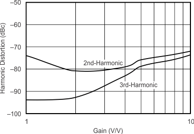 OPA355-Q1 Curve08_slos868.gif