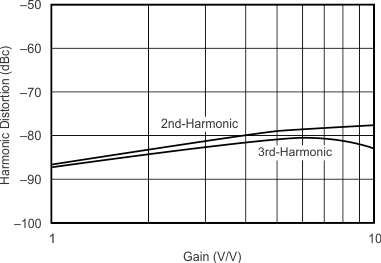 OPA355-Q1 Curve09_slos868.gif