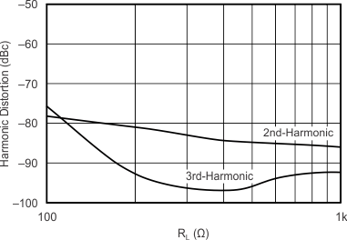 OPA355-Q1 Curve11_slos868.gif