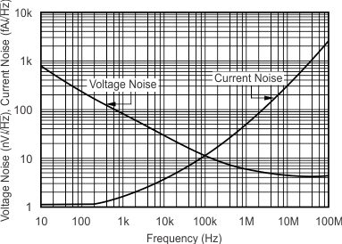 OPA355-Q1 Curve12_slos868.gif