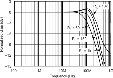 OPA355-Q1 Curve13_slos868.gif