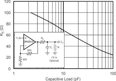 OPA355-Q1 Curve15_slos868.gif