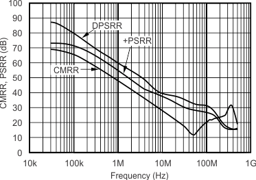 OPA355-Q1 Curve17_slos868.gif