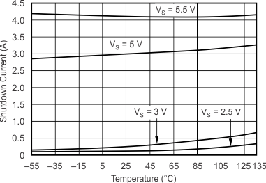 OPA355-Q1 Curve24_slos868.gif