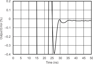 OPA355-Q1 Curve27_slos868.gif