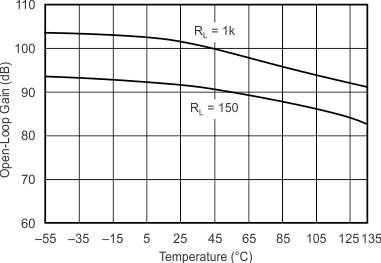 OPA355-Q1 Curve28_slos868.gif