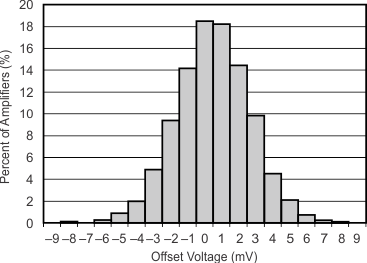 OPA355-Q1 Curve29_slos868.gif