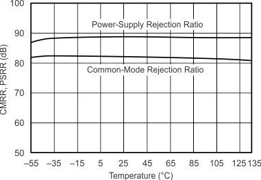 OPA355-Q1 Curve30_slos868.gif