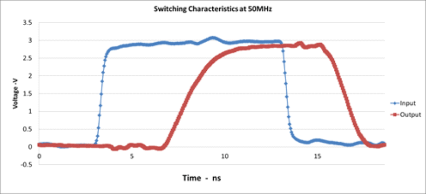 SN74LV1T02 Excellent Signal Integrity (3.3 V to 3.3 V at
                        3.3-V VCC)