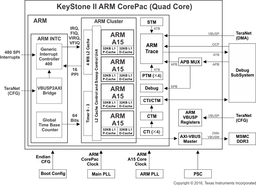 66AK2H14 66AK2H12 66AK2H06 ARM_CorePac_BD_36_38_H12.gif