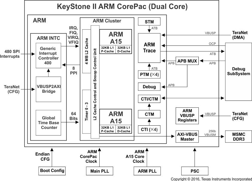 66AK2H14 66AK2H12 66AK2H06 ARM_CorePac_BD_66AK2H06.gif