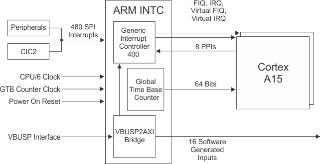 66AK2H14 66AK2H12 66AK2H06 ARM_Inerrupt_Controller_2_Cores.gif