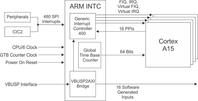 66AK2H14 66AK2H12 66AK2H06 ARM_Inerrupt_Controller_4_Cores.gif