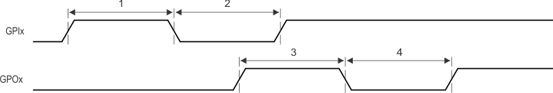 66AK2H14 66AK2H12 66AK2H06 GPIO_Timing_NySh.gif