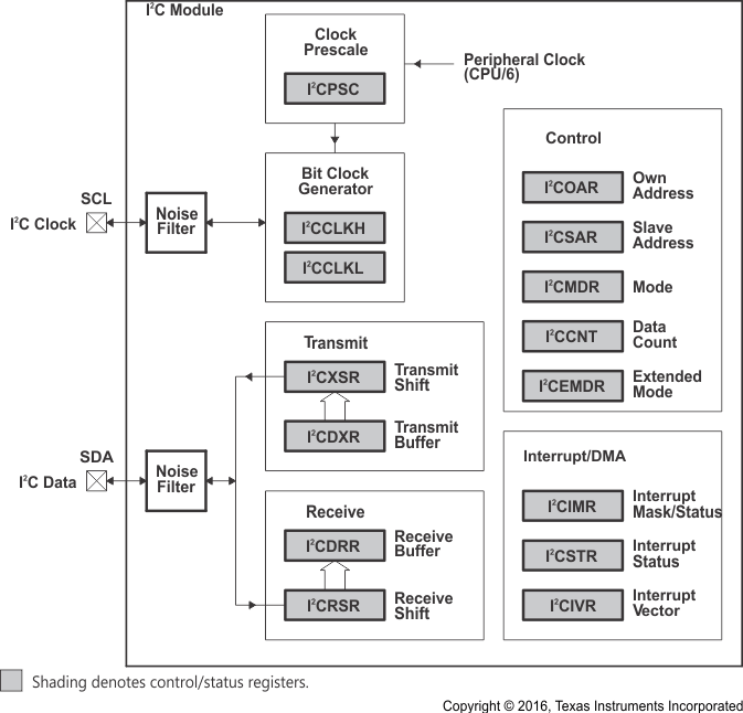 66AK2H14 66AK2H12 66AK2H06 I2C_Module_Block_Diagram_NySh.gif