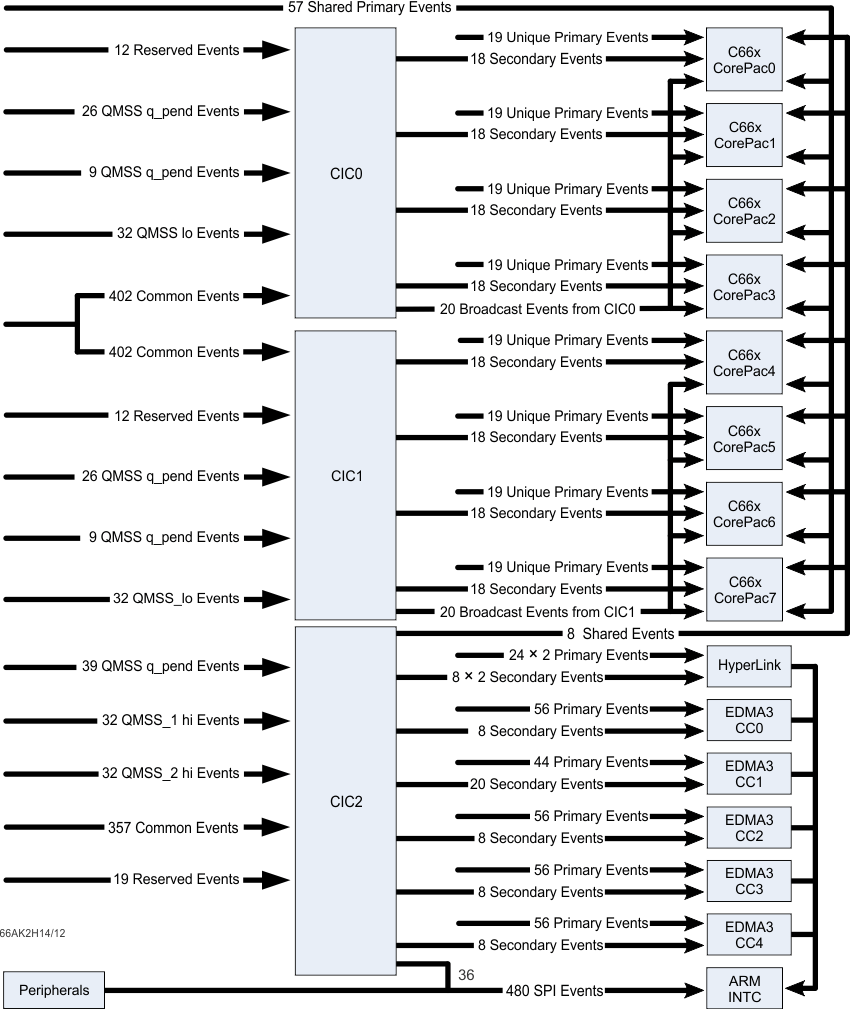 66AK2H14 66AK2H12 66AK2H06 Interrupt_Topology_B_D_66AK2H12-14.gif