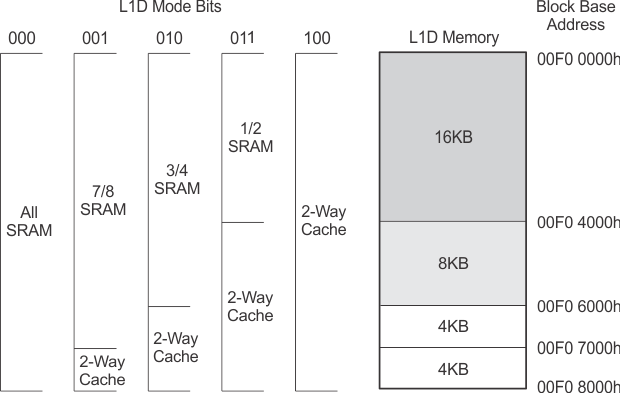 66AK2H14 66AK2H12 66AK2H06 L1D_Memory_Configuration_6616.gif