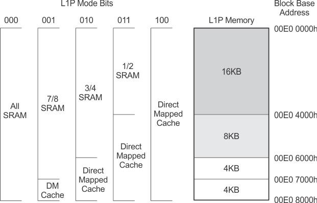 66AK2H14 66AK2H12 66AK2H06 L1P_Memory_Configuration_6616.gif